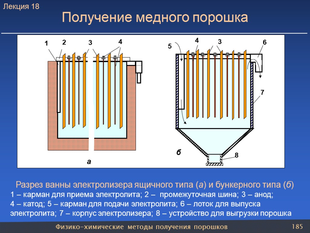 Физико-химические методы получения порошков 185 4 5 3 Получение медного порошка Разрез ванны электролизера